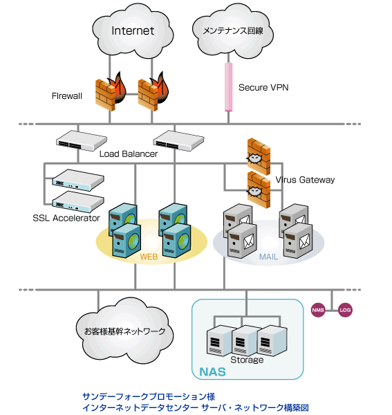 サンデー様ネットワーク構成図